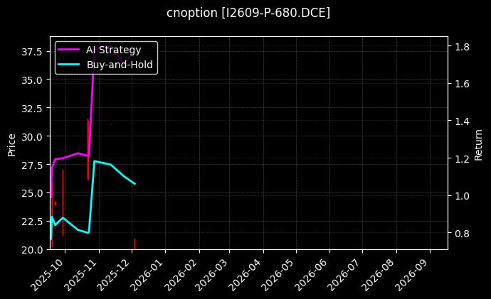 cnoption_I2609-P-680.DCE_chart