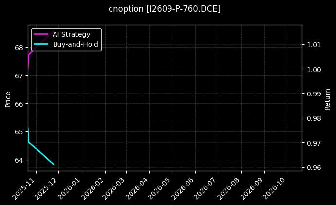 cnoption_I2609-P-760.DCE_chart