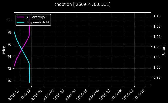 铁矿石期权2609认沽780[I2609-P-780.DCE]图表