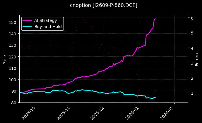 cnoption_I2609-P-860.DCE_chart