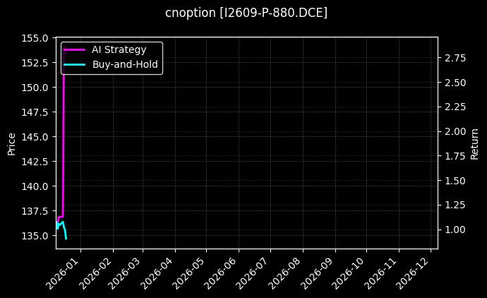 铁矿石期权2609认沽880[I2609-P-880.DCE]图表