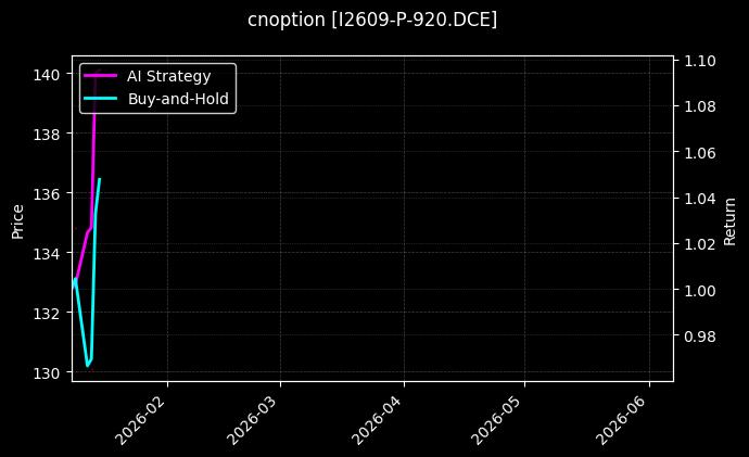 I2609-P-920.DCE图表