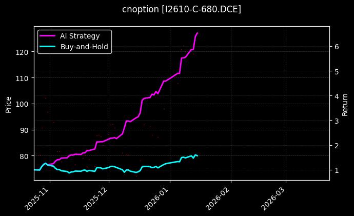 cnoption_I2610-C-680.DCE_chart