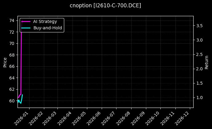 铁矿石期权2610认购700[I2610-C-700.DCE]图表