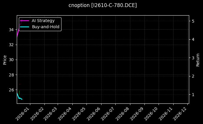 铁矿石期权2610认购780[I2610-C-780.DCE]图表
