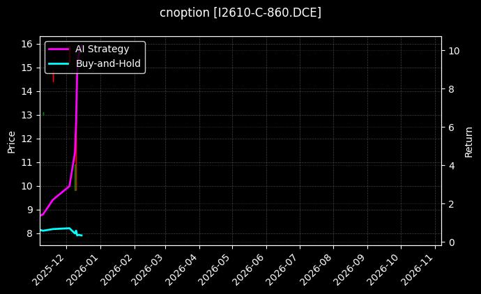 cnoption_I2610-C-860.DCE_chart