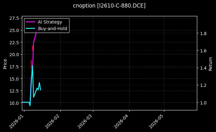 cnoption_I2610-C-880.DCE_chart