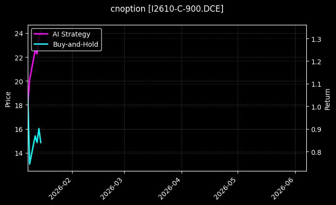 cnoption_I2610-C-900.DCE_chart