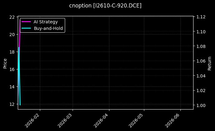 cnoption_I2610-C-920.DCE_chart