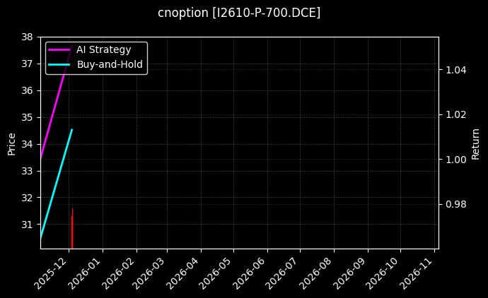 cnoption_I2610-P-700.DCE_chart