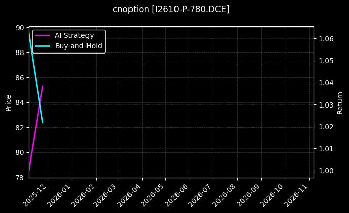 cnoption_I2610-P-780.DCE_chart
