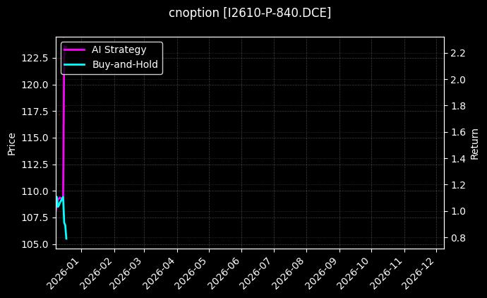 铁矿石期权2610认沽840[I2610-P-840.DCE]图表