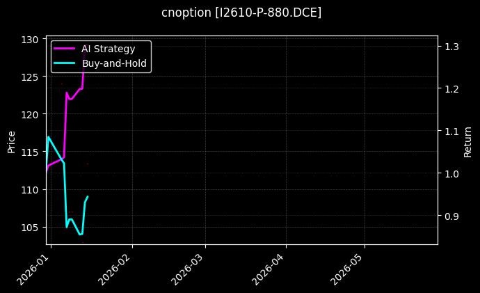 cnoption_I2610-P-880.DCE_chart