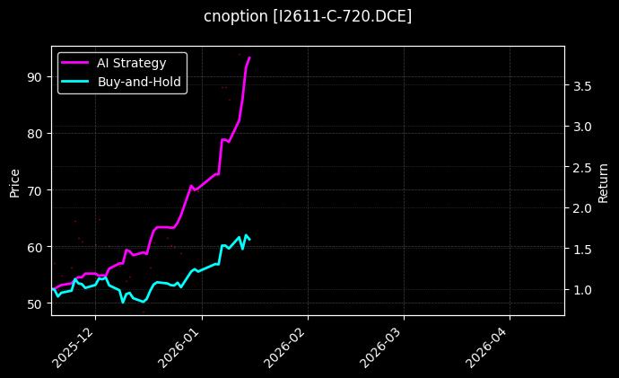 cnoption_I2611-C-720.DCE_chart
