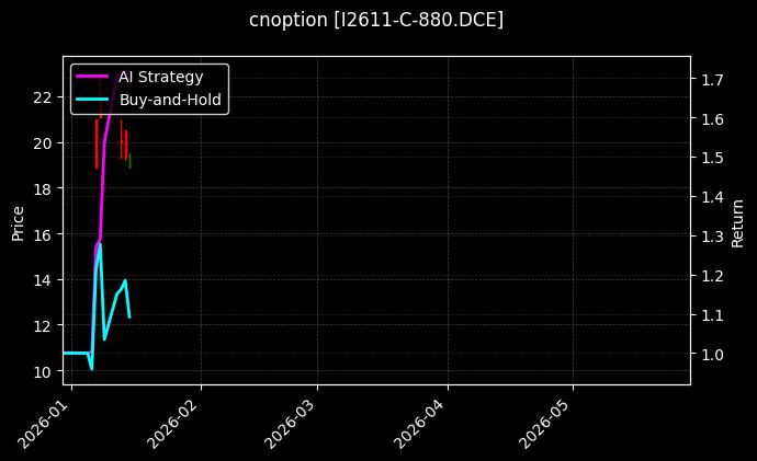 cnoption_I2611-C-880.DCE_chart