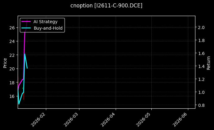 I2611-C-900.DCE图表