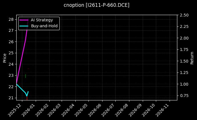 cnoption_I2611-P-660.DCE_chart
