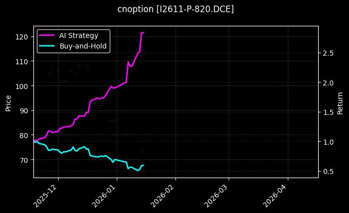 cnoption_I2611-P-820.DCE_chart