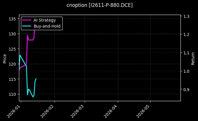 cnoption_I2611-P-880.DCE_chart