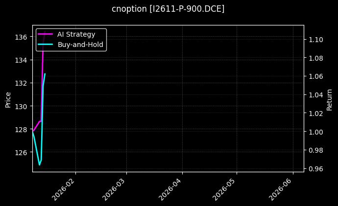 I2611-P-900.DCE图表