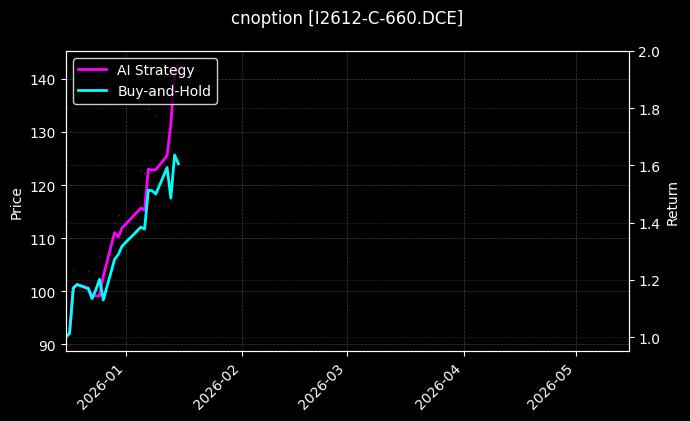 cnoption_I2612-C-660.DCE_chart