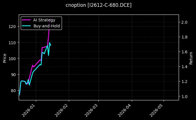 cnoption_I2612-C-680.DCE_chart