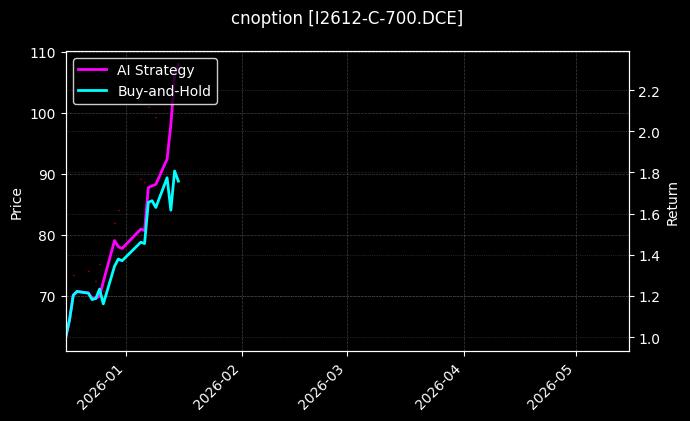 cnoption_I2612-C-700.DCE_chart