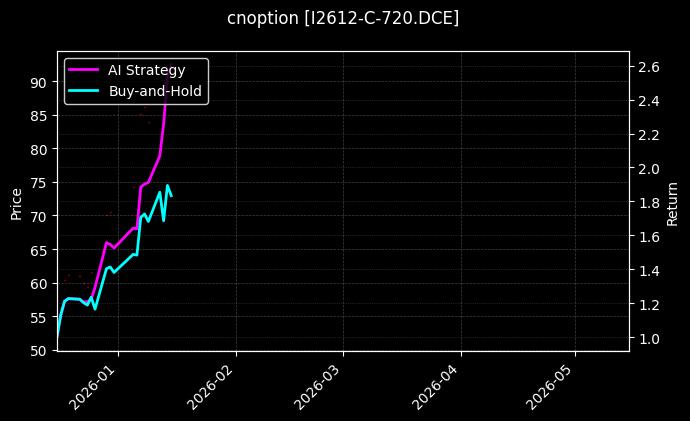 cnoption_I2612-C-720.DCE_chart