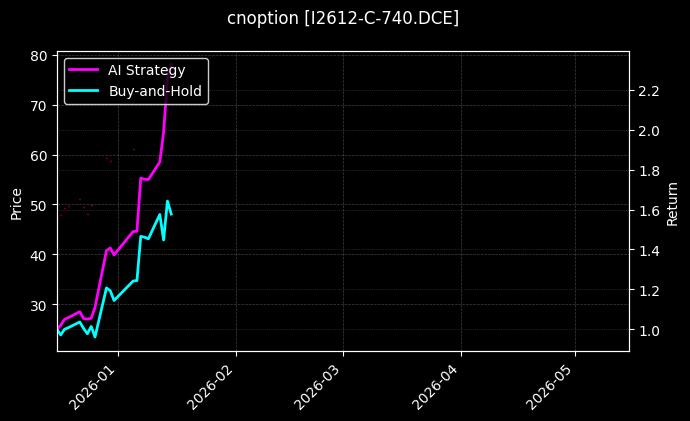cnoption_I2612-C-740.DCE_chart