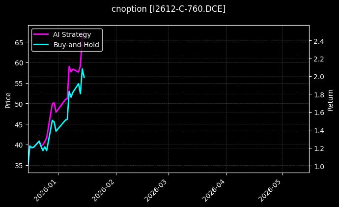 cnoption_I2612-C-760.DCE_chart
