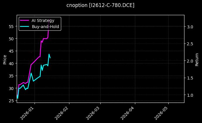 cnoption_I2612-C-780.DCE_chart