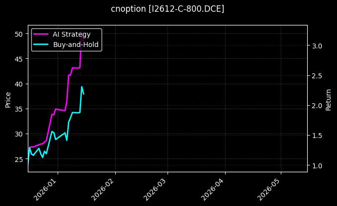 cnoption_I2612-C-800.DCE_chart