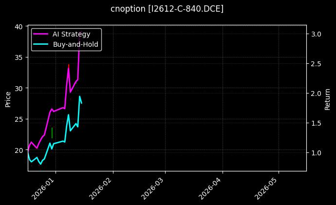 cnoption_I2612-C-840.DCE_chart