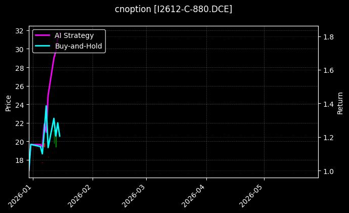 cnoption_I2612-C-880.DCE_chart