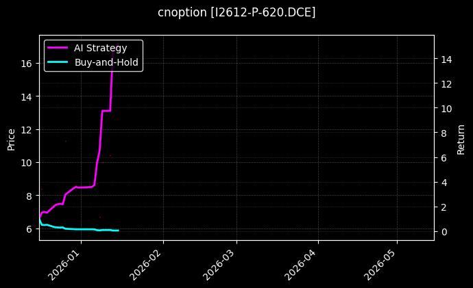 cnoption_I2612-P-620.DCE_chart