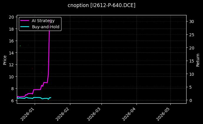 cnoption_I2612-P-640.DCE_chart