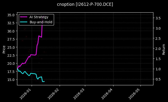 cnoption_I2612-P-700.DCE_chart