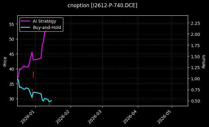 cnoption_I2612-P-740.DCE_chart