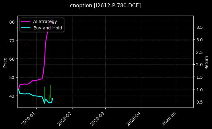cnoption_I2612-P-780.DCE_chart
