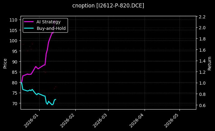 cnoption_I2612-P-820.DCE_chart