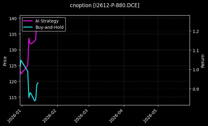 cnoption_I2612-P-880.DCE_chart