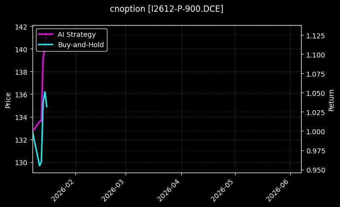 I2612-P-900.DCE图表