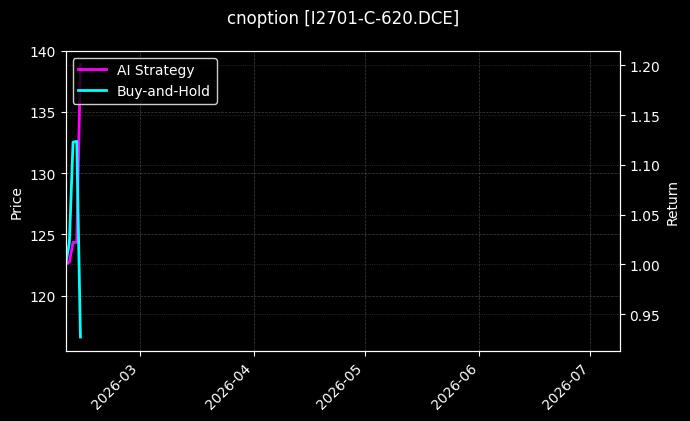 cnoption_I2701-C-620.DCE_chart