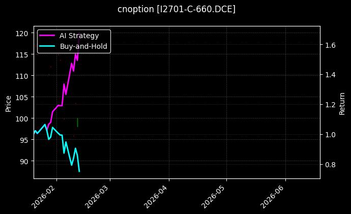 cnoption_I2701-C-660.DCE_chart