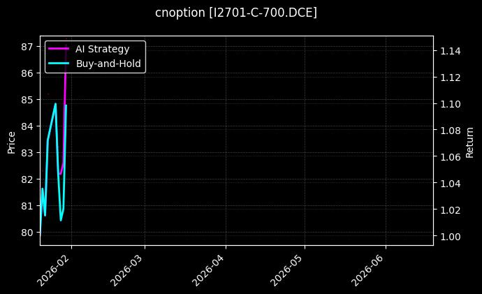 cnoption_I2701-C-700.DCE_chart