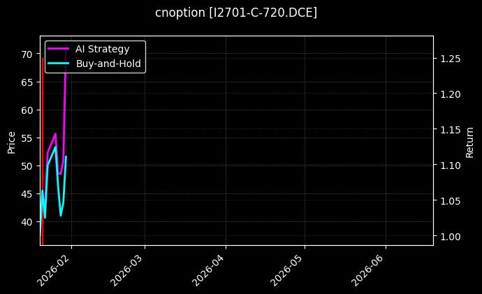 cnoption_I2701-C-720.DCE_chart