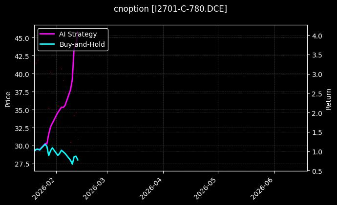 铁矿石期权2701认购780[I2701-C-780.DCE]图表