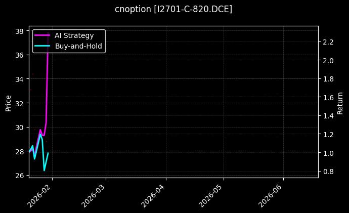 cnoption_I2701-C-820.DCE_chart