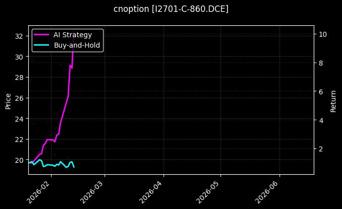 cnoption_I2701-C-860.DCE_chart