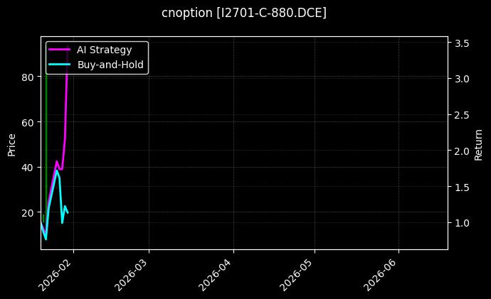 cnoption_I2701-C-880.DCE_chart